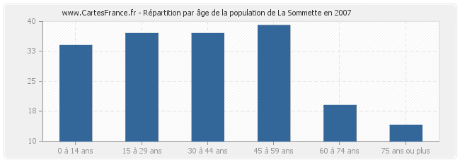 Répartition par âge de la population de La Sommette en 2007